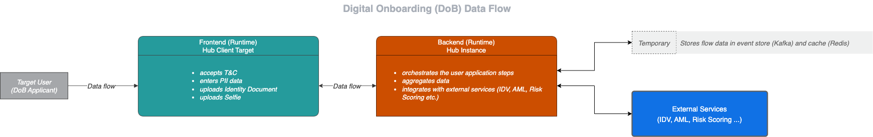 Digital Onboarding (DoB) Data Flow.drawio.png